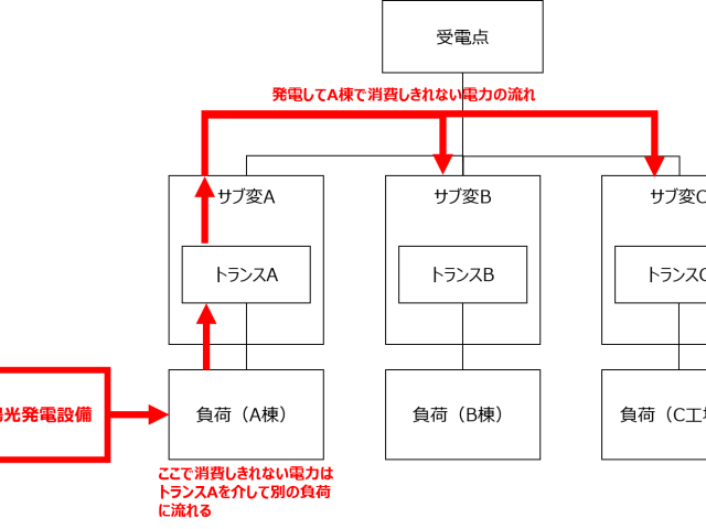 実務担当者必見!初めての太陽光自家消費シリーズ④ 太陽光発電システムで発電した電力をどこから入れるのかということはあまり大した問題ではない 実務担当者必見!初めての太陽光自家消費シリーズ④ 太陽光発電システムで発電した電力をどこから入れるのかということはあまり大した問題ではない