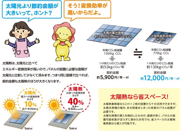 太陽熱温水器を忘れていませんか 太陽熱温水器の魅力を再発掘 Eneleaks エネリークス