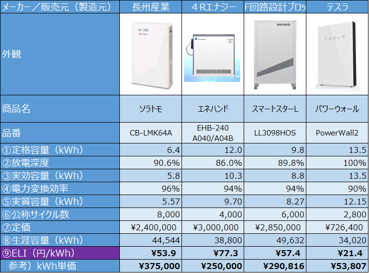 最新版 どの蓄電池がお得 8社製品のコスパを徹底比較 Eneleaks エネリークス