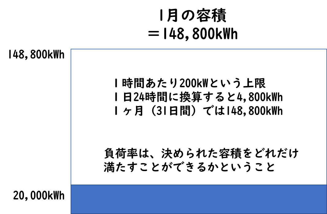 新電力が狙い撃ち 負荷率ってなぁに Eneleaks エネリークス