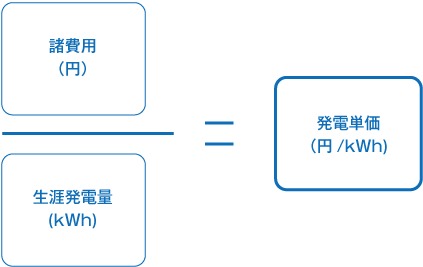 知っ得知識②「発電単価」画像