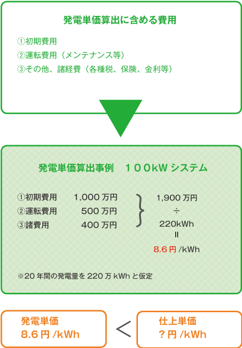 発電単価算出に含める費用画像