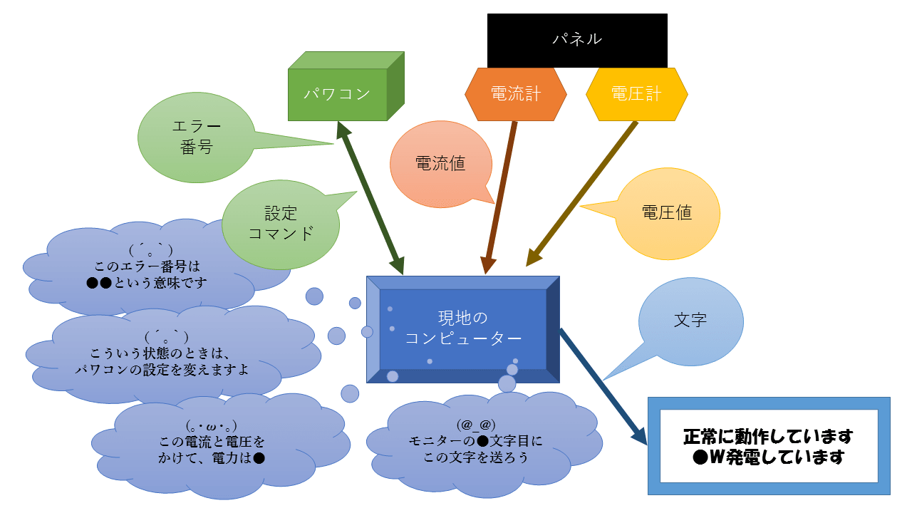 IoTは何がスゴイのか