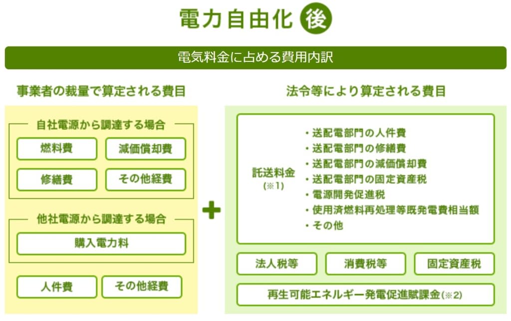 噛み砕きシリーズ⑨託送料金改革