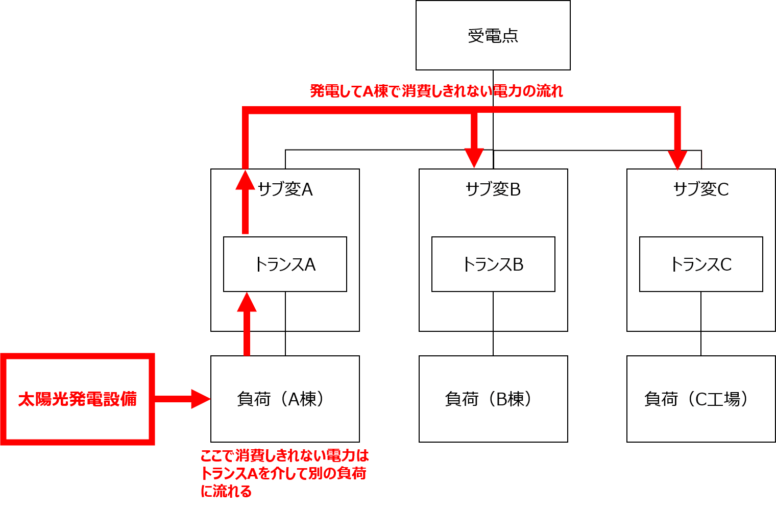 実務担当者必見！初めての太陽光自家消費シリーズ④ 太陽光発電システムで発電した電力をどこから入れるのかということはあまり大した問題ではない