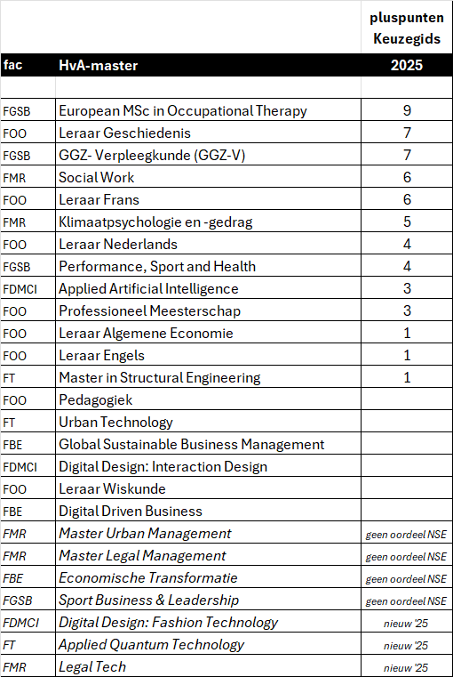 Keuzegids masters 2025