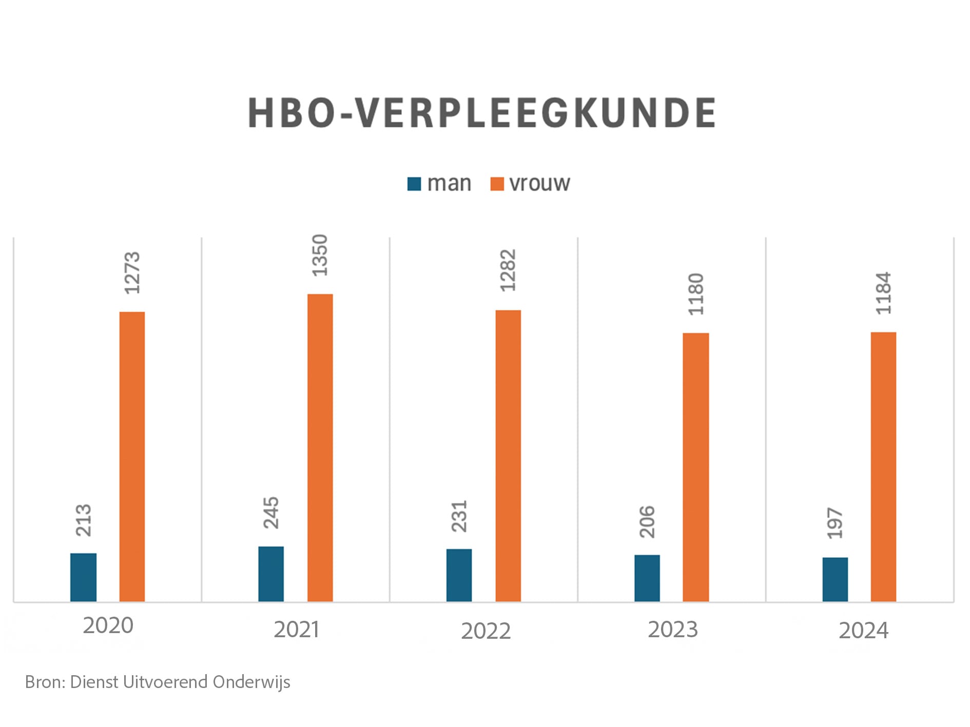 verpleegkundige