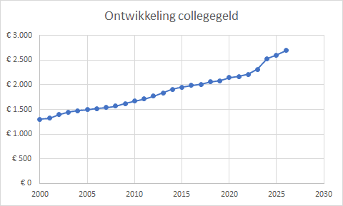 collegegeld