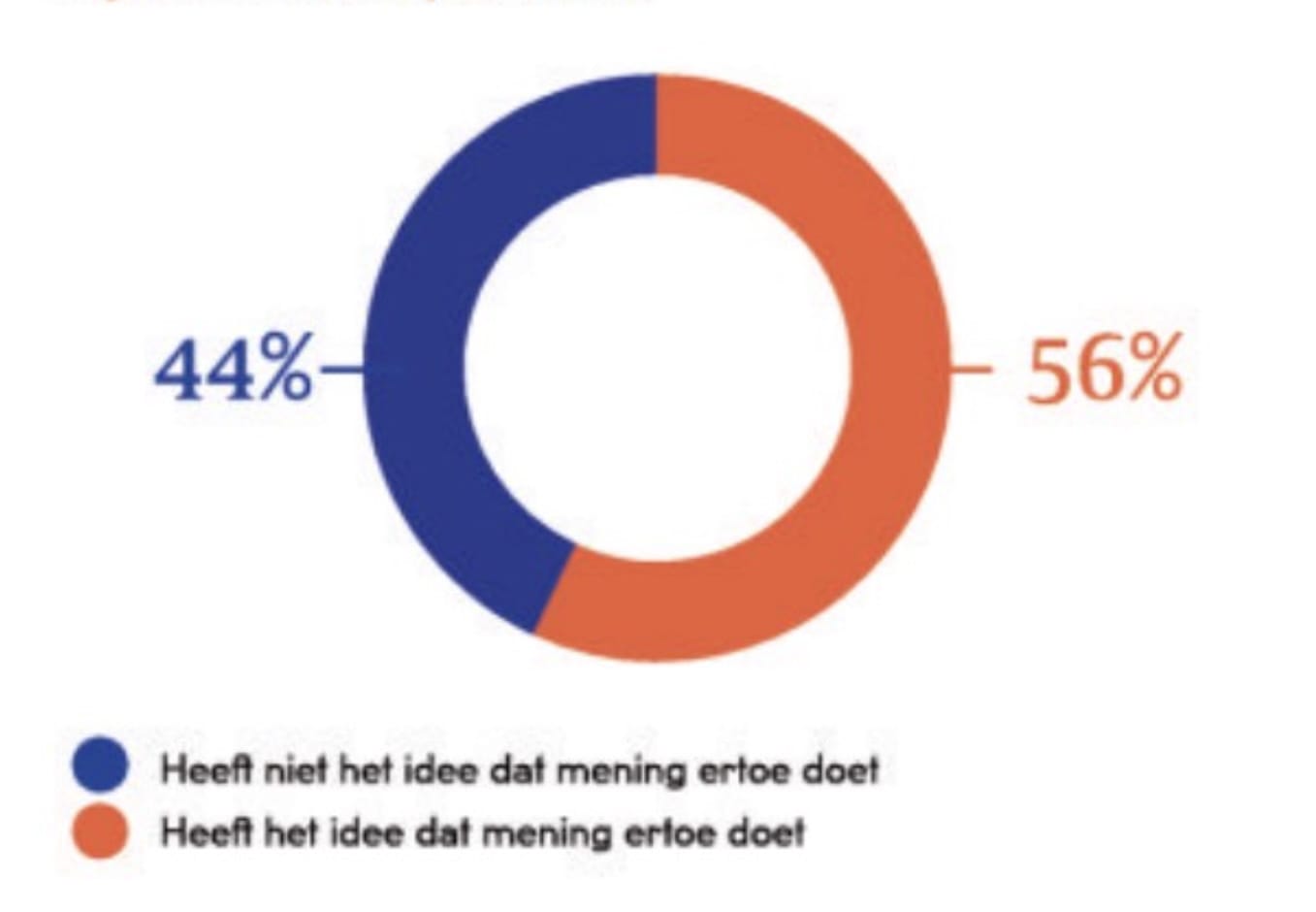 Figuur_3_enquete_vrijheid_van_meningsuiting_goed Als eerste in het gezin