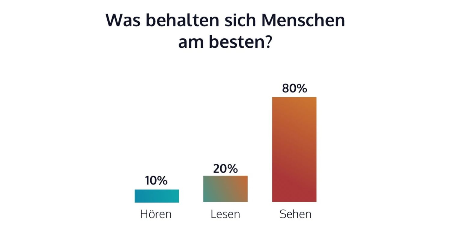 Mit welchem Sinn merken sich Menschen Dinge am besten?