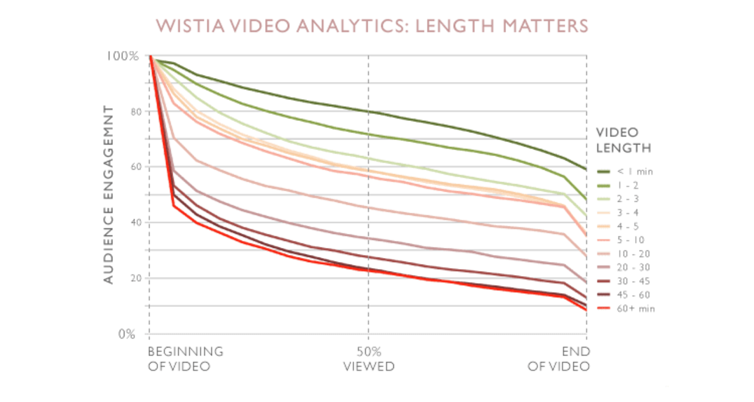 Statistik von https://wistia.com/