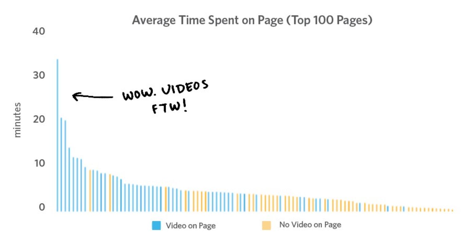 Videos increase the time spent on a website