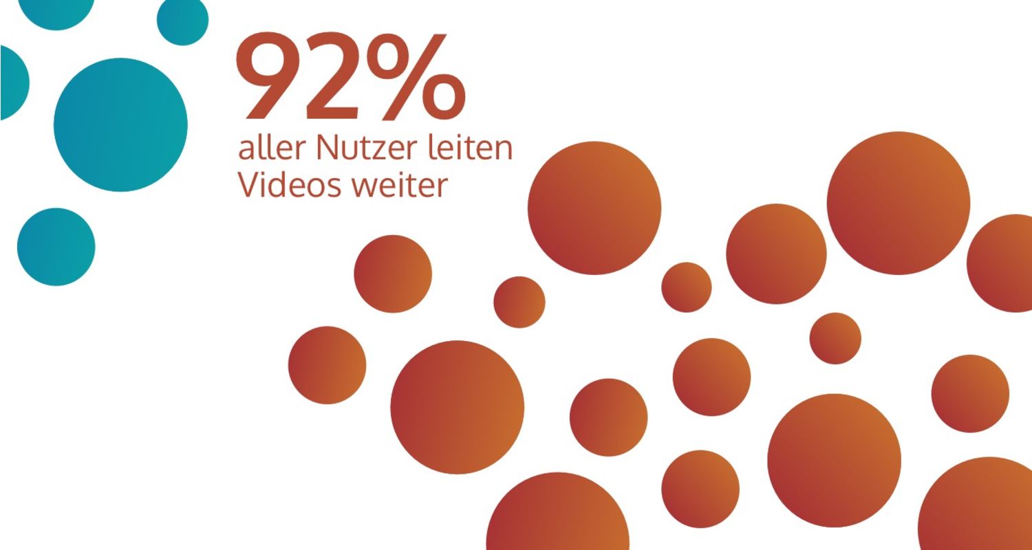 92% aller Nutzer leiten Videos die Ihnen gefallen weiter