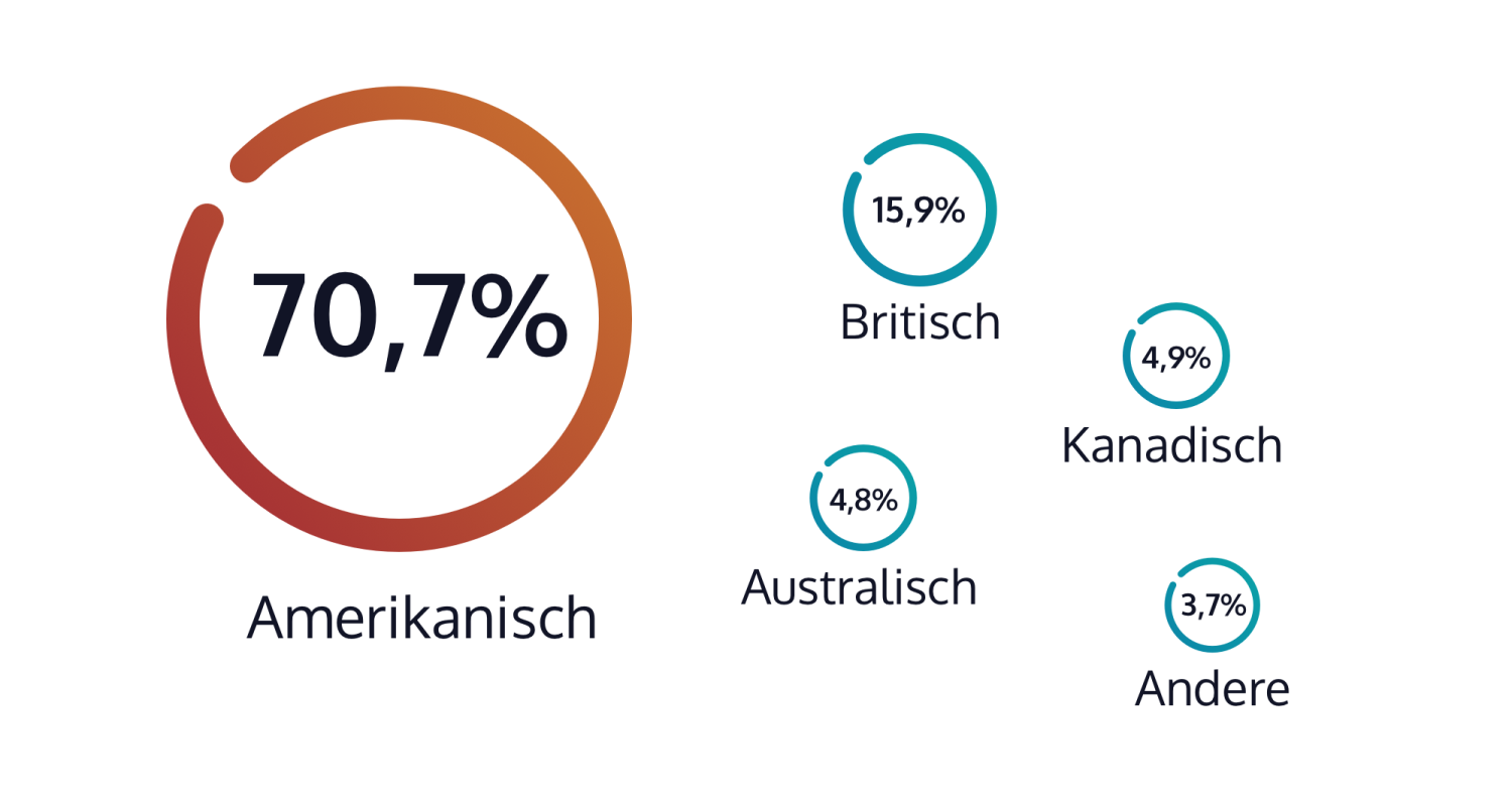 Dialekte in der englischen Sprache