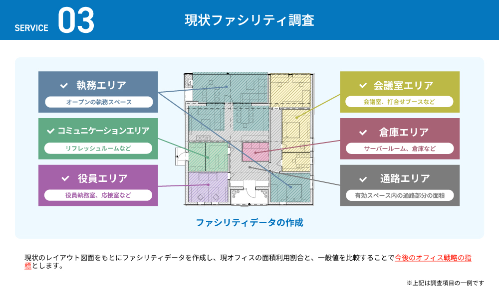 現状ファシリティ調査