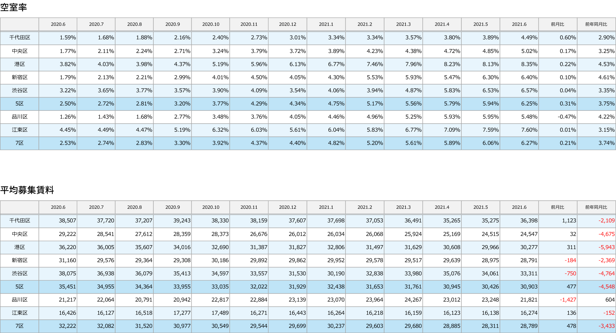 2021年6月末時点】東京主要7区 オフィスビル空室率・平均募集賃料調査