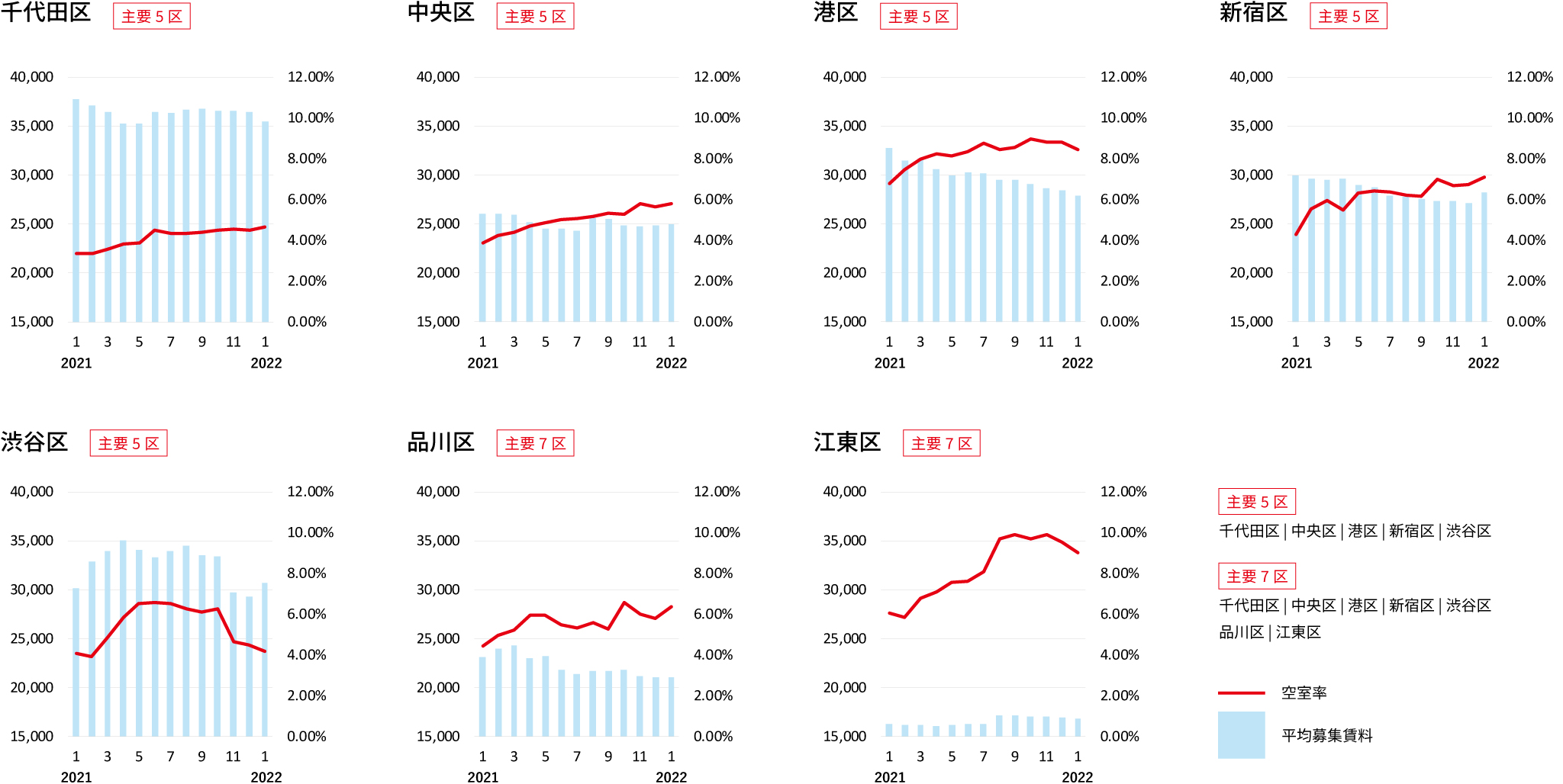 2022年1月末時点】東京主要7区 オフィスビル空室率・平均募集賃料調査 