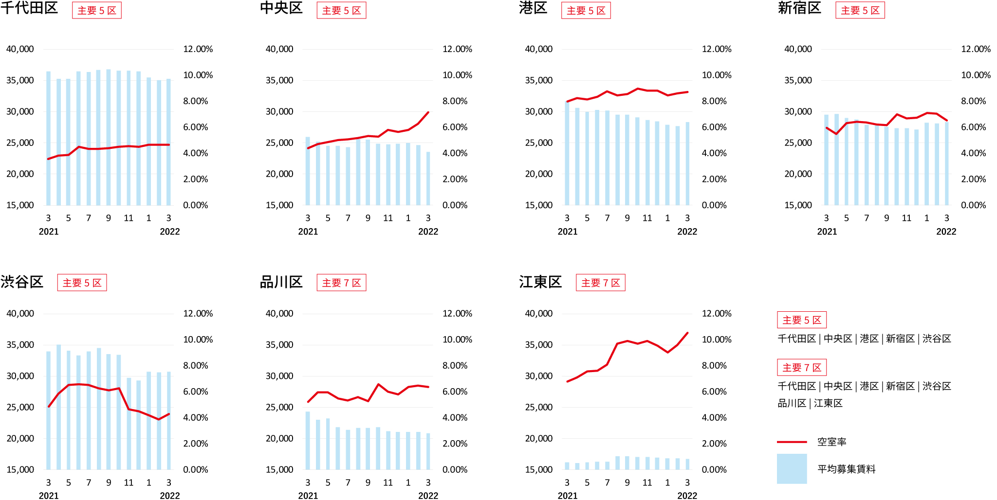 2022年3月末時点】東京主要7区 オフィスビル空室率・平均募集賃料調査