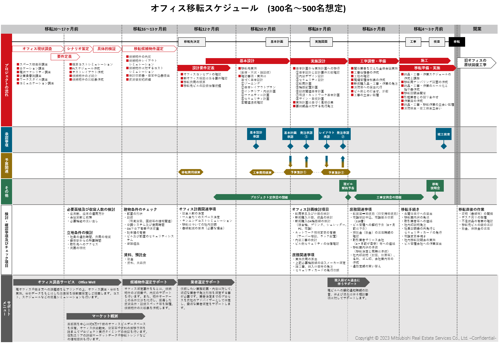 オフィス移転計画は現状調査から!移転完了までの流れを徹底解説|三菱地所リアル 賃貸オフィス検索サイト