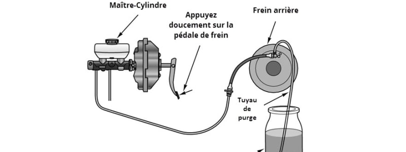 Comment fonctionne un purgeur de frein ? Schéma d'un purgeur de frein