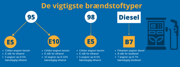 Infografik der viser de vigtigste brændstoftyper