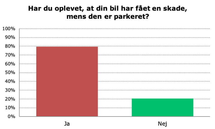 har du oplevet parkeringsskade