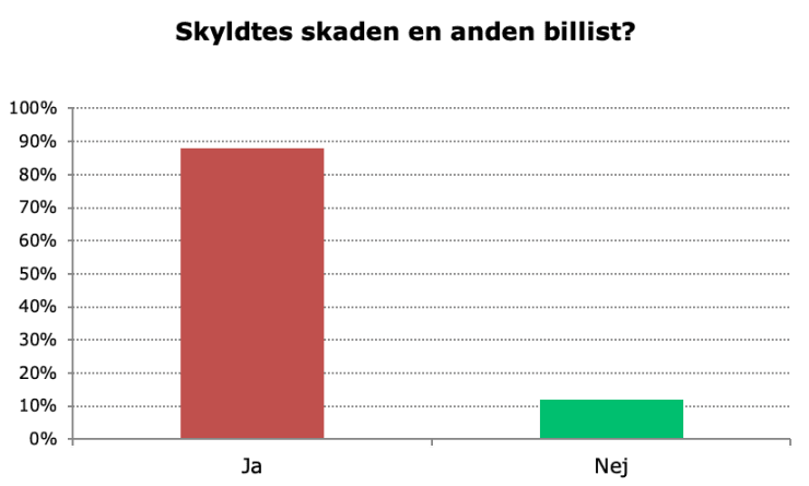parkeringsskade anden bilist