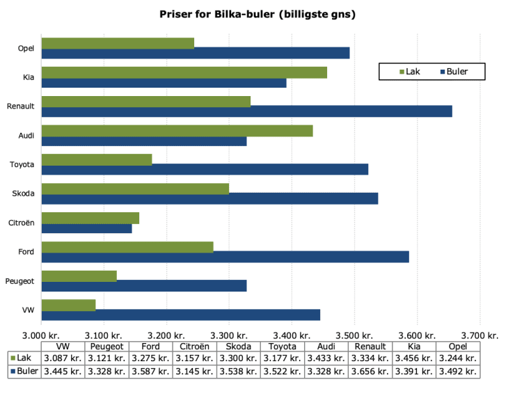 parkeringsskader - det koster de