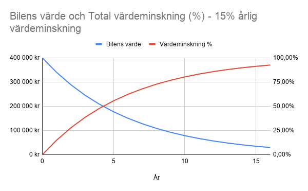 Bil värdeminskning