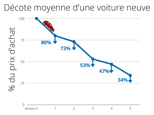 Decote annuelle