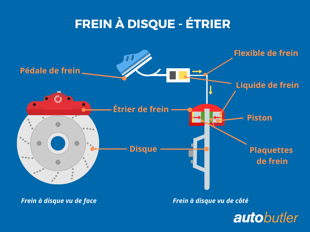 Prix changement étriers de frein | Autobutler