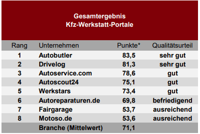 Gesamtergebnis des DISQ Tests zu den Kfz-Werkstattportalen 2018