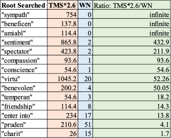Chart showing ratio of certain terms in TMS and WN