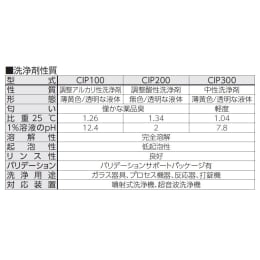 アルカリ洗浄剤 CIP-100 5ガロン 劇物