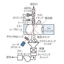 エアロゾルモニタ 8533