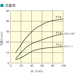 PTFEチェックバルブ FT型 FT-4-V F-2181-002