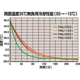 低温インキュベーター FMU-404I