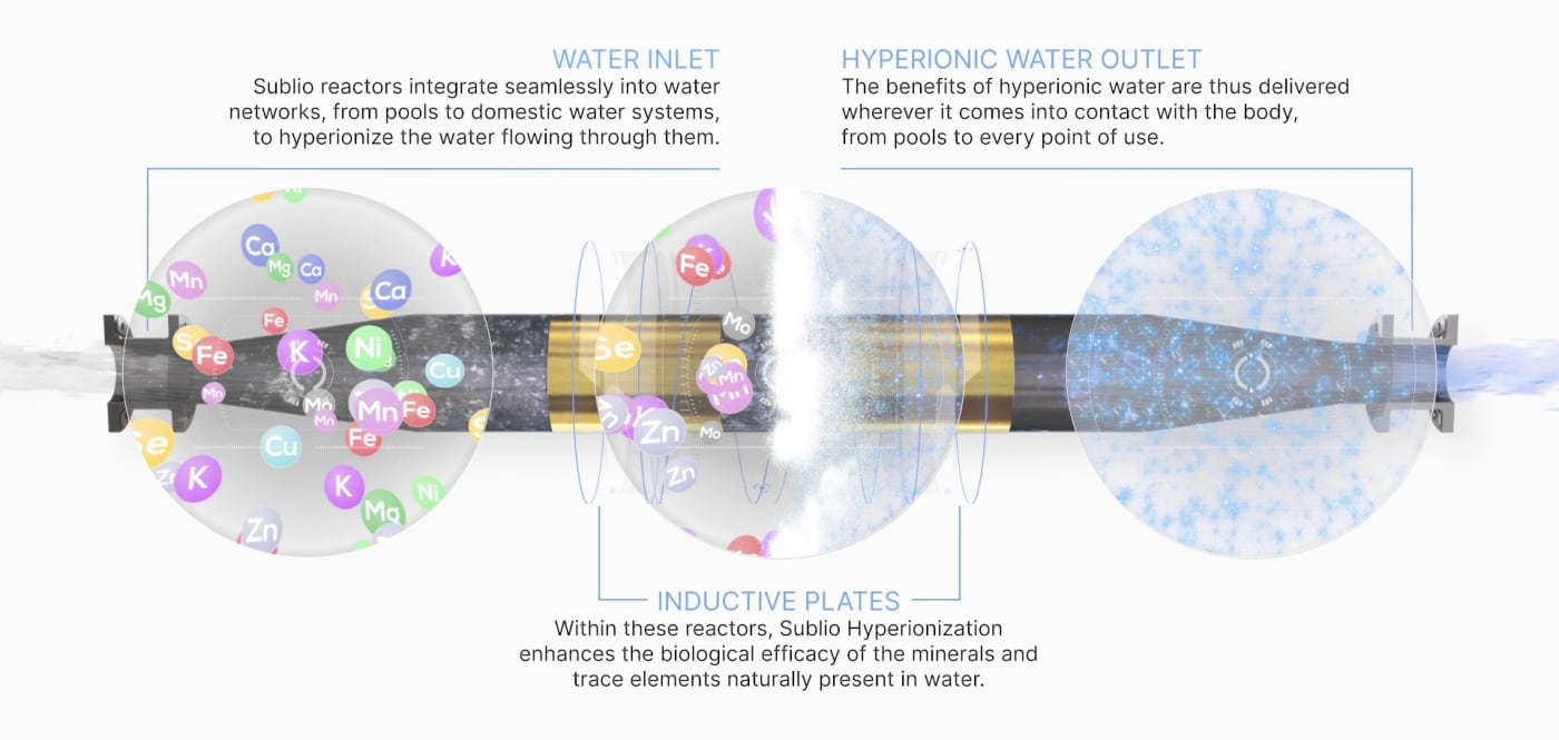 Diagram of the Sublio reactor: mineral-laden water flows in, passes through the inductive plates and comes out hyperionic