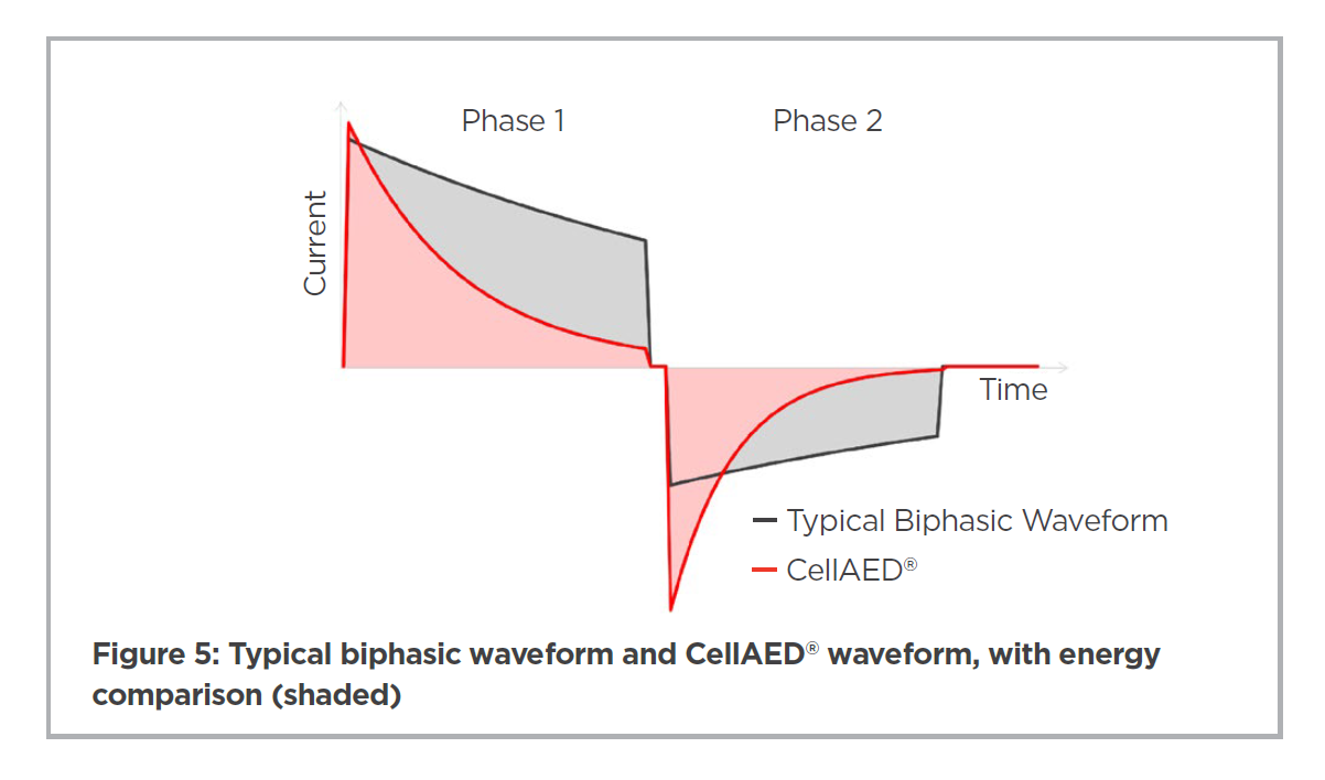 Graph demonstrating a typical biphasic waveform compared to a CellAED waveform.