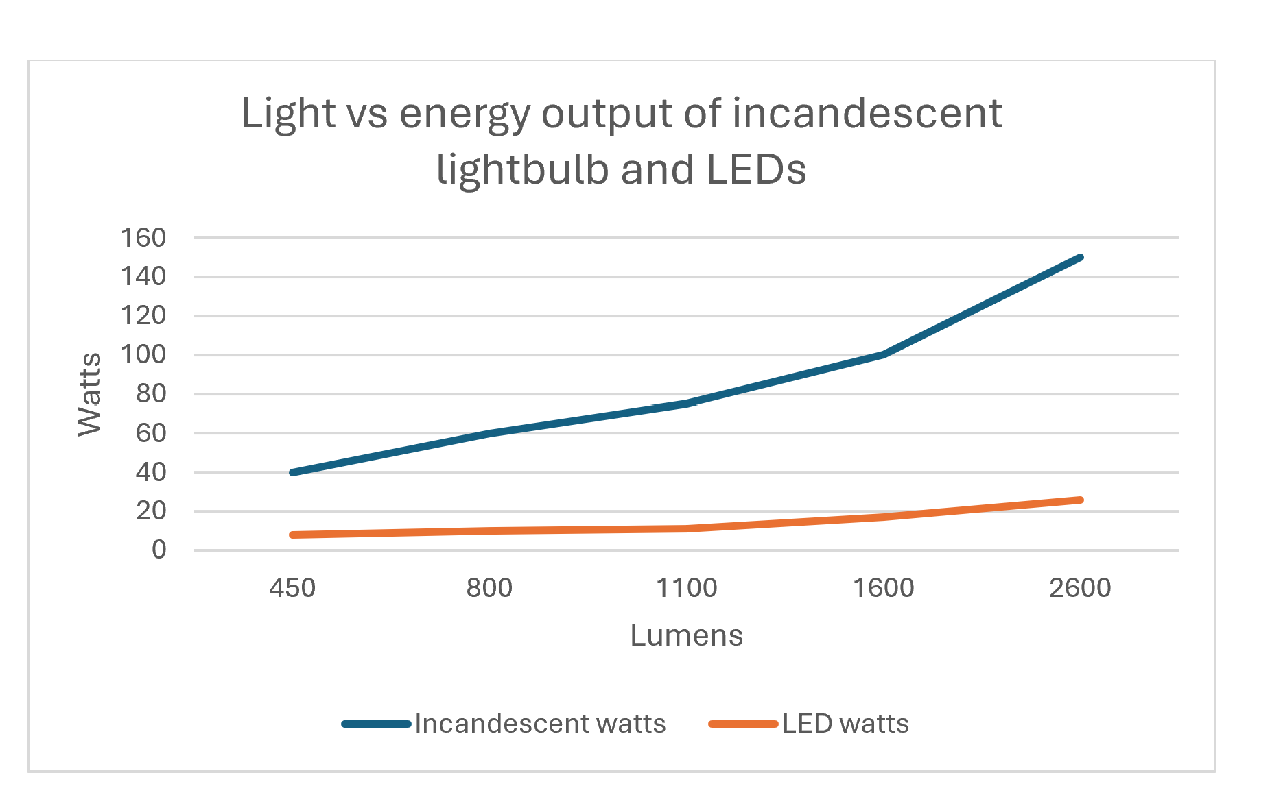 Graph showing light vs energy output of incandescent lightbulb and LEDs