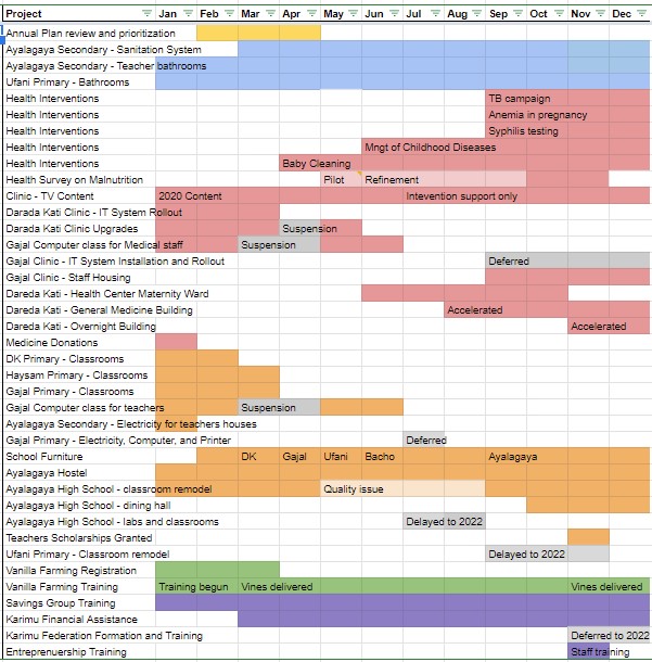2021-12-ProjectsTimeline Ayalagaya.jpg