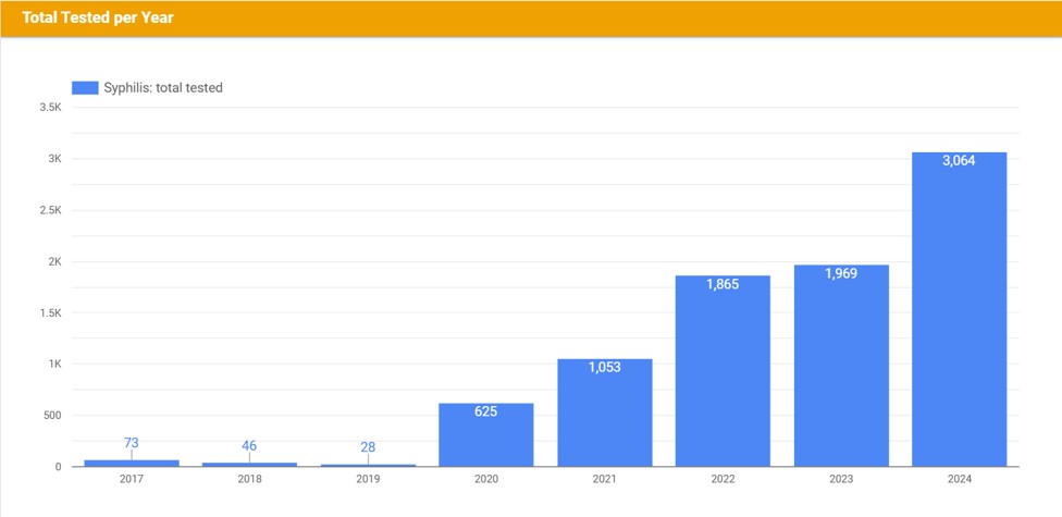 2024-11 - Dashboard Syphilis Total Tested.jpg
