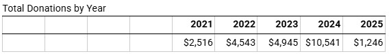 Medical Equipment Donation by Year.jpg