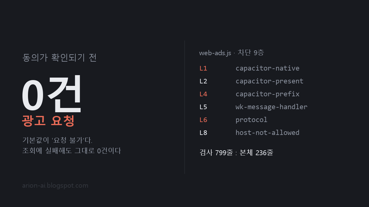 동의가 확인되기 전 광고 요청 0건 — 차단 9층 구조