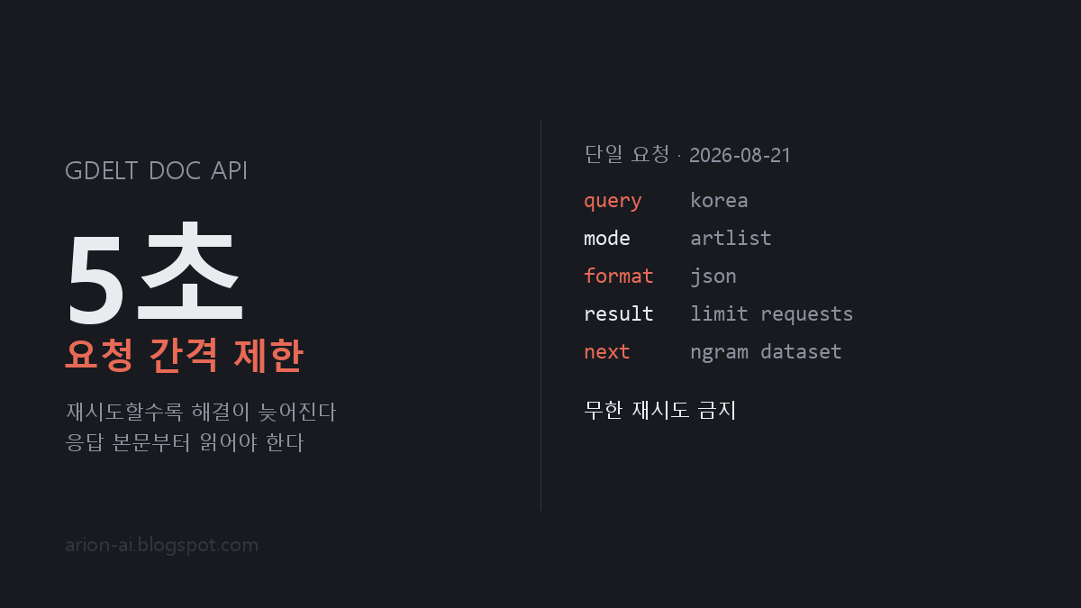 GDELT DOC API 단일 요청에서 5초 간격 제한 안내가 반환된 결과