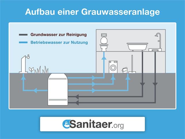 Aufbau und Funktion einer Grauwasseranlage