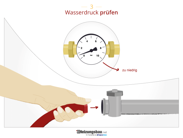 Schritt 3 um eine Heizung zu entlüften: Umwälzpumpe wieder einschalten und Wasserdruck prüfen