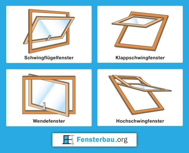 Illustration mit vier verschiedenen Dachfenstertypen: Schwingflügelfenster, Klappschwingfenster, Wendefenster und Hochschwingfenster – inklusive schematischer Darstellung der jeweiligen Öffnungsmechanik.