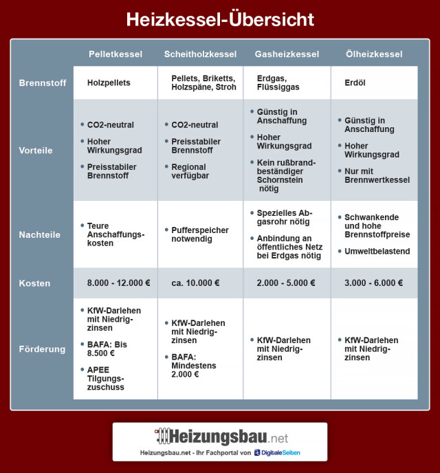 Heizkessel im Vergleich: Brennstoff, Vorteile der Heizkessel, Nachteile, Kosten und Förderung