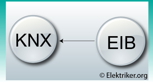 EIB & KNX – komfortables Gebäudemanagement